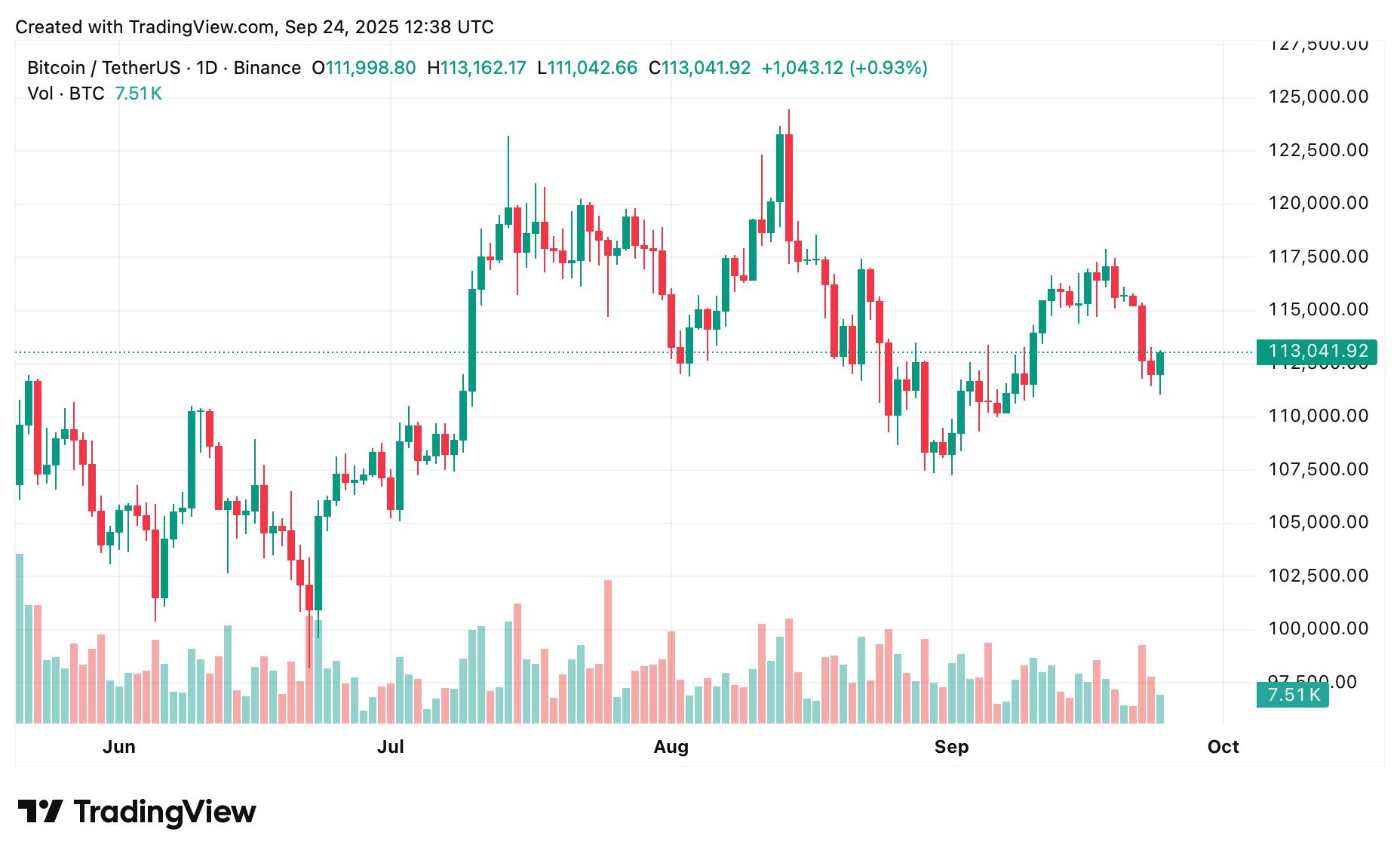 预测比特币价格:ETF 资金流入推动比特币价格上涨至 12 万美元