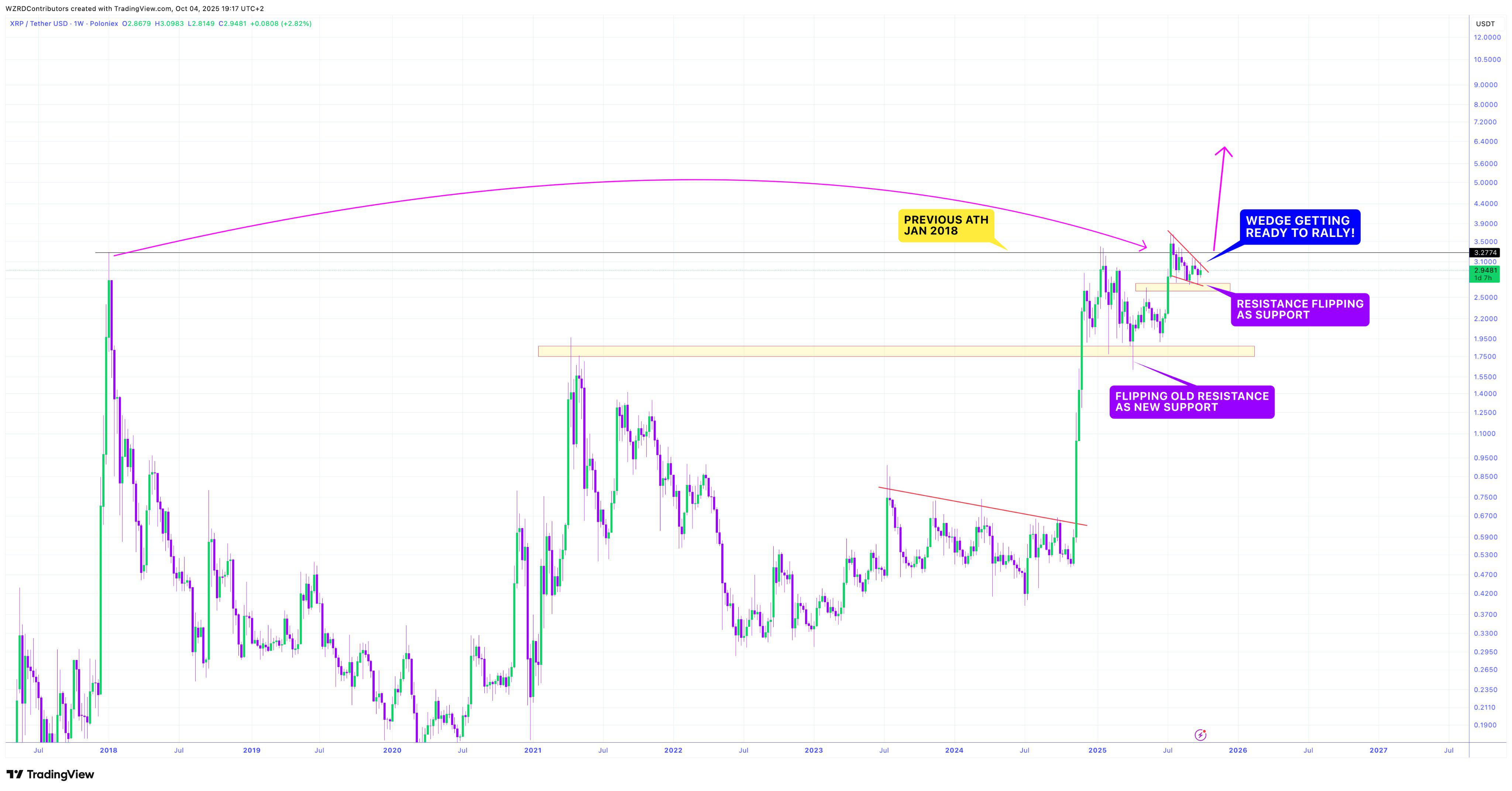 专家称XRP整合时间愈长,扩张范围愈广