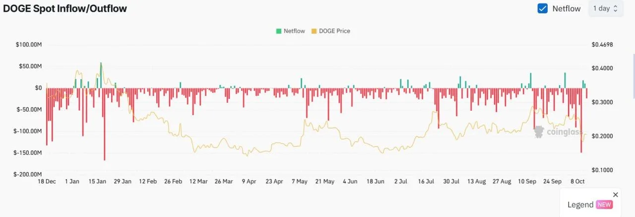 Trade War Concerns Ease, Investor Confidence Rises, Dogecoin Rebounds 17%