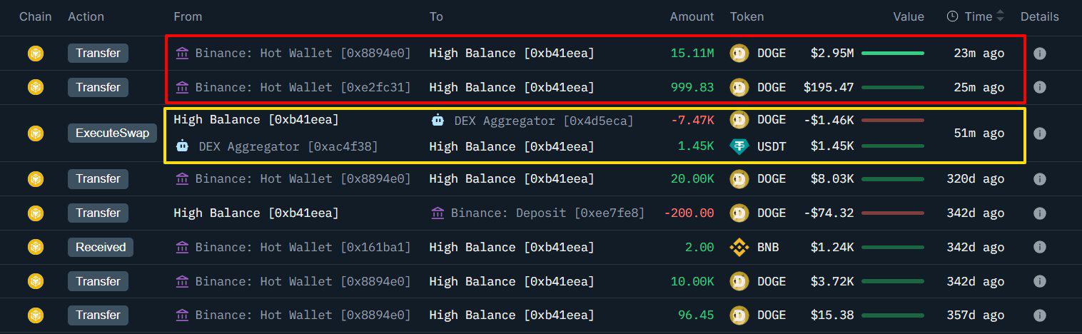 狗狗币焕发生机：鲸鱼投入 290 万美元，狗狗币迎来转机？