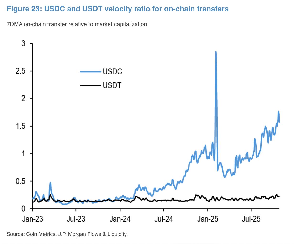 摩根大通:Circle的USDC稳定币在链上增长超越了Tether的USDT
