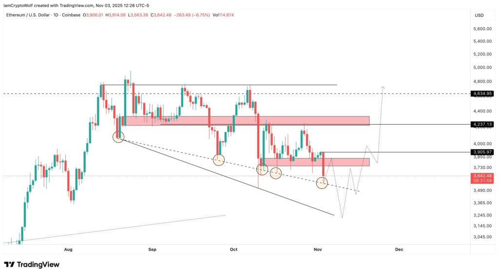 以太坊价格预测：贝莱德抛售Bitmine买入，是否已触底？