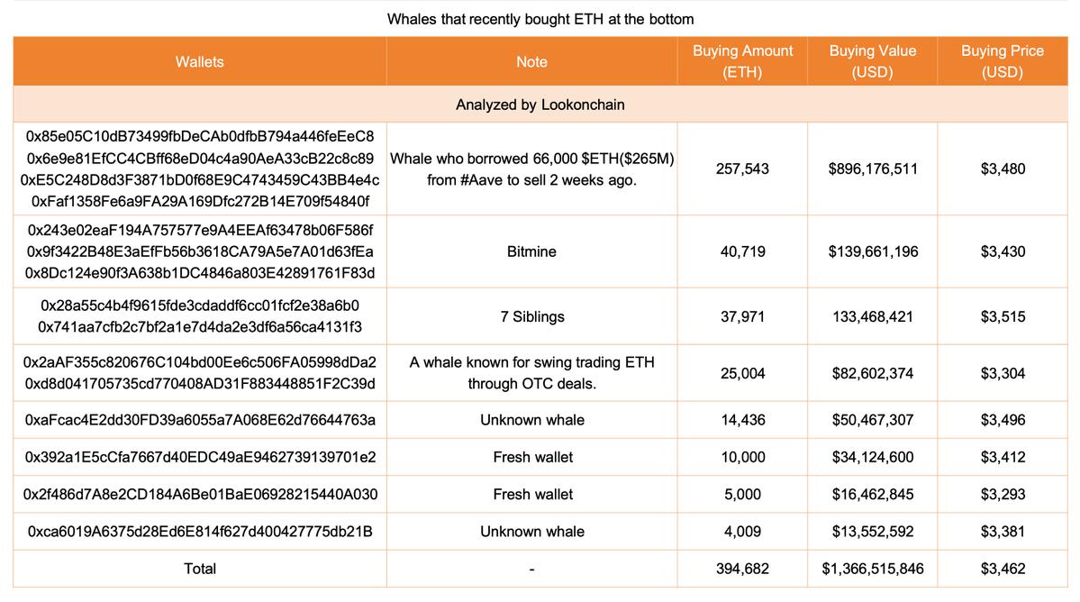 以太坊巨鲸狂购：仅三天内增持 39.4 万枚 ETH，总价值达 13.7 亿美元