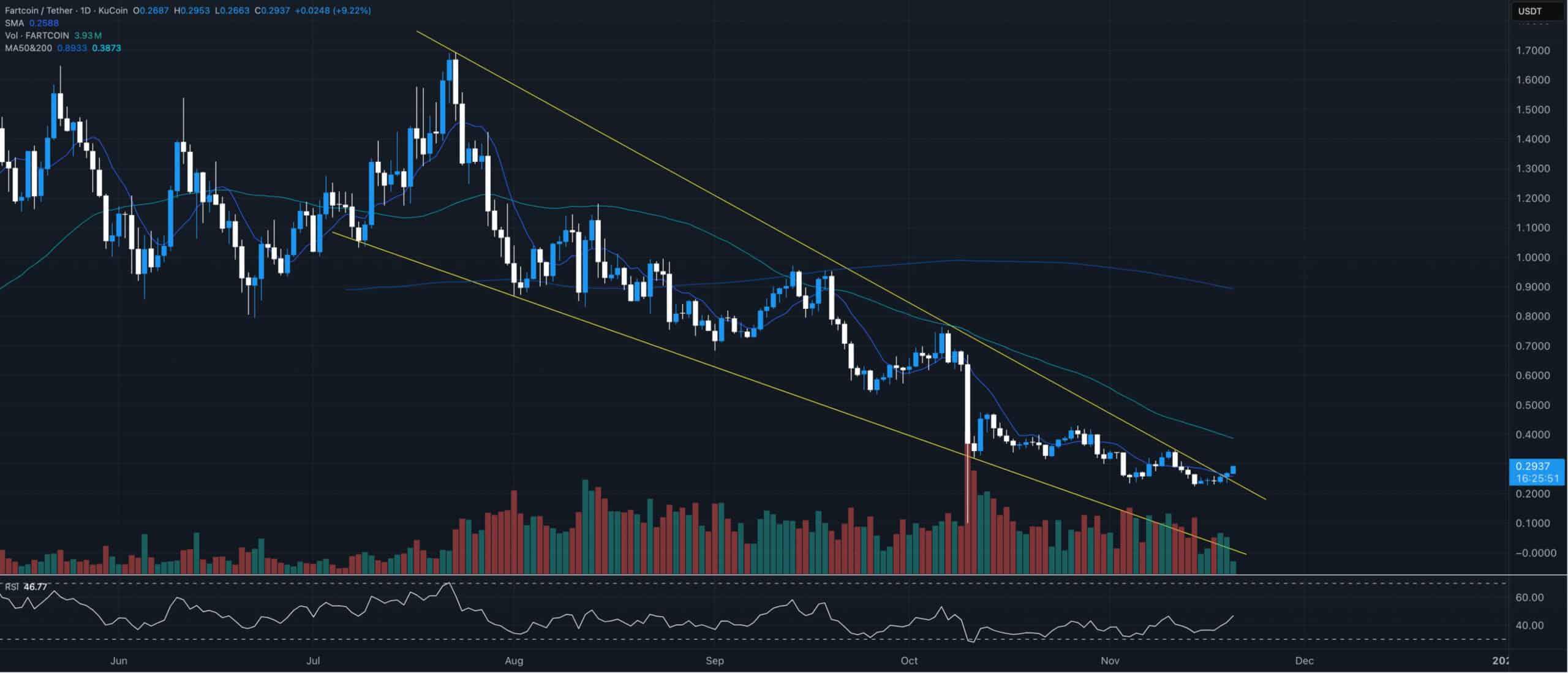 FARTCOIN 价格飙涨18%——只有在以下情况下,这股增势才能持续……