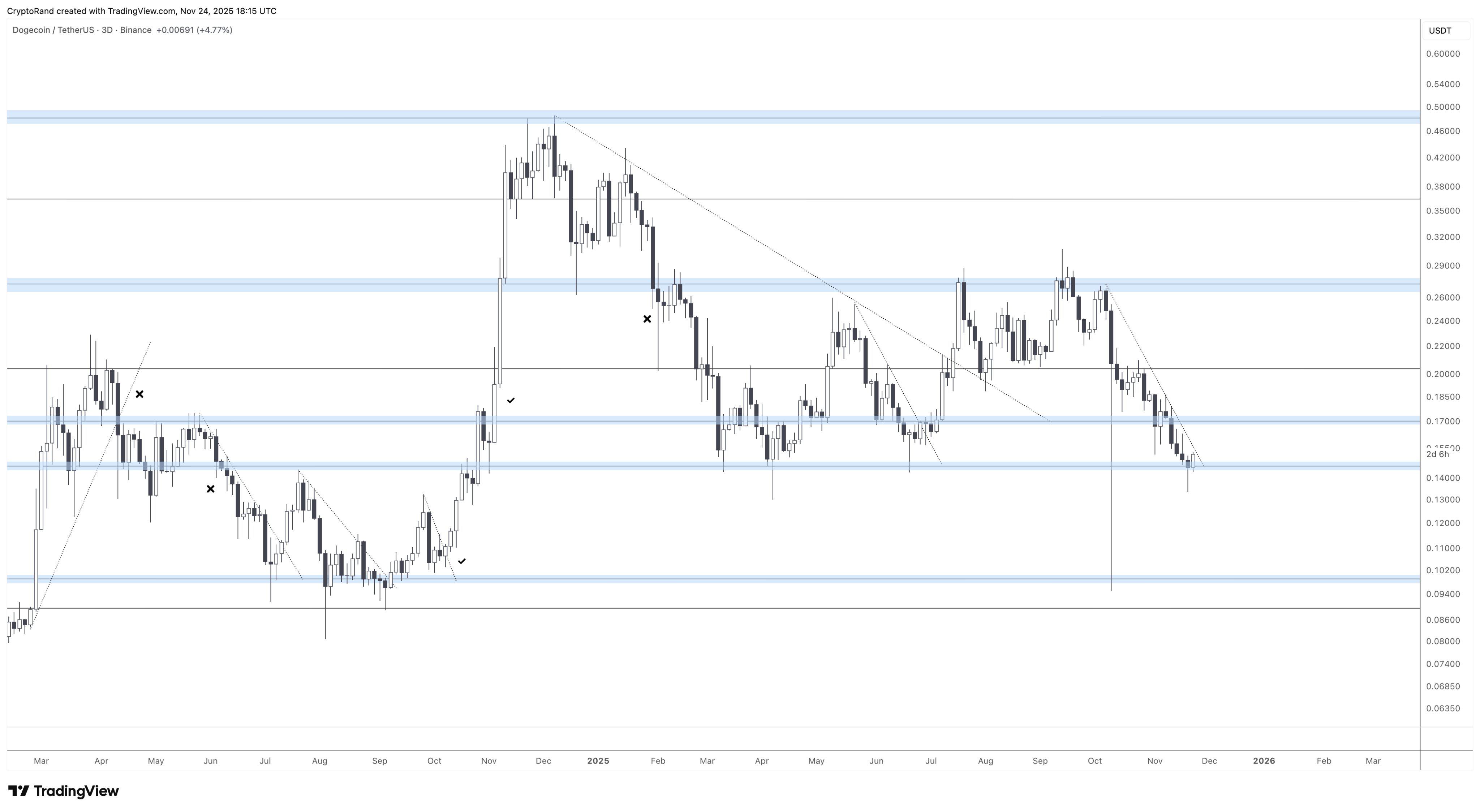 专家预测，Grayscale DOGE ETF 上线将引发狗狗币牛市的反转，期待即将到来。